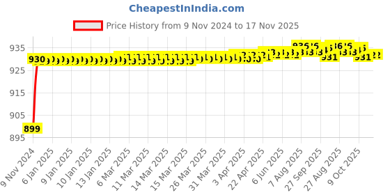 moglix.com JBRIDERZ Car 36 Led 120W Heavy Duty Cree Fog Lamp 2 Pcs Set With Switch For Fiat Palio 1.6 jbriderz Price History Graph from 9 Nov 2024 to 16 Nov 2025