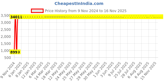 moglix.com JBRIDERZ Car 36 Led 120W Heavy Duty Cree Fog Lamp 2 Pcs Set With Switch For Fiat Palio 1.6 Anniversary jbriderz Price History Graph from 9 Nov 2024 to 15 Nov 2025