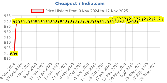 moglix.com JBRIDERZ Car 36 Led 120W Heavy Duty Cree Fog Lamp 2 Pcs Set With Switch For Fiat Palio 1.9 jbriderz Price History Graph from 9 Nov 2024 to 11 Nov 2025