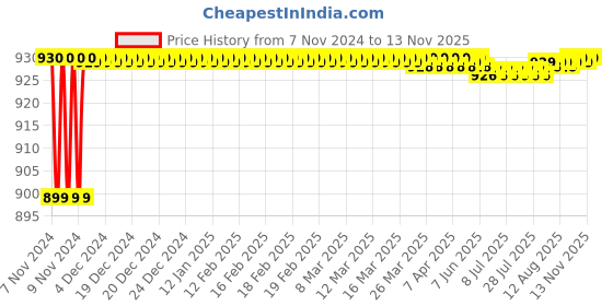 moglix.com JBRIDERZ Car 36 Led 120W Heavy Duty Cree Fog Lamp 2 Pcs Set With Switch For Fiat Palio Adventure Weekend 1.6 Weekend jbriderz Price History Graph from 7 Nov 2024 to 13 Nov 2025