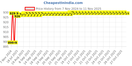 moglix.com JBRIDERZ Car 36 Led 120W Heavy Duty Cree Fog Lamp 2 Pcs Set With Switch For Fiat Palio Adventure Weekend 1.9 Weekend jbriderz Price History Graph from 7 Nov 2024 to 7 Nov 2025