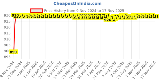 moglix.com JBRIDERZ Car 36 Led 120W Heavy Duty Cree Fog Lamp 2 Pcs Set With Switch For Fiat Petra 1.6 jbriderz Price History Graph from 9 Nov 2024 to 17 Nov 2025
