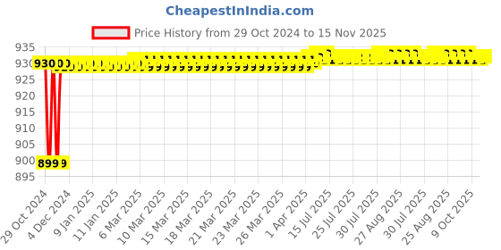 moglix.com JBRIDERZ Car 36 Led 120W Heavy Duty Cree Fog Lamp 2 Pcs Set With Switch For Fiat Punto Evo 1.2 jbriderz Price History Graph from 29 Oct 2024 to 15 Nov 2025