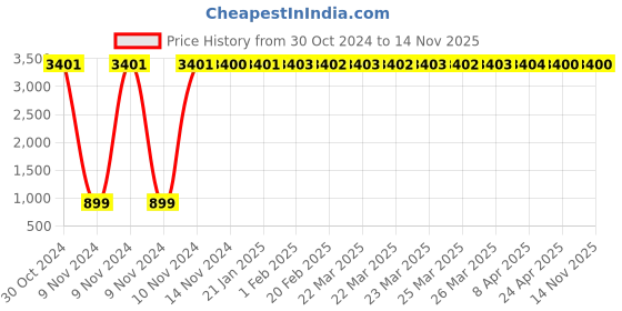 moglix.com JBRIDERZ Car 36 Led 120W Heavy Duty Cree Fog Lamp 2 Pcs Set With Switch For Fiat Punto Evo 1.3 jbriderz Price History Graph from 30 Oct 2024 to 13 Nov 2025