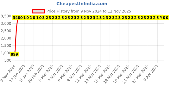 moglix.com JBRIDERZ Car 36 Led 120W Heavy Duty Cree Fog Lamp 2 Pcs Set With Switch For Fiat Siena 1.2 jbriderz Price History Graph from 9 Nov 2024 to 12 Nov 2025