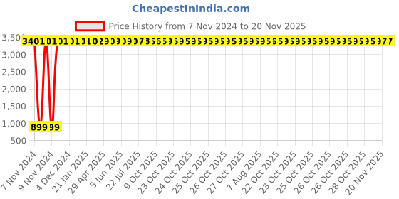 moglix.com JBRIDERZ Car 36 Led 120W Heavy Duty Cree Fog Lamp 2 Pcs Set With Switch For Force Gurkha 2.6 jbriderz Price History Graph from 7 Nov 2024 to 20 Nov 2025