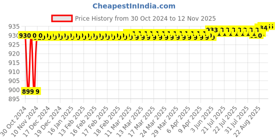 moglix.com JBRIDERZ Car 36 Led 120W Heavy Duty Cree Fog Lamp 2 Pcs Set With Switch For Force One 2.2 jbriderz Price History Graph from 30 Oct 2024 to 11 Nov 2025