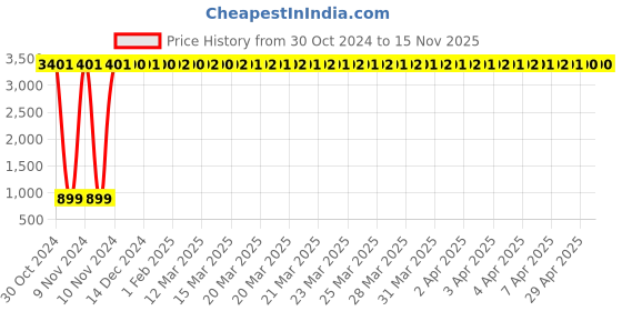 moglix.com JBRIDERZ Car 36 Led 120W Heavy Duty Cree Fog Lamp 2 Pcs Set With Switch For Ford Ecosport 1.0L jbriderz Price History Graph from 30 Oct 2024 to 13 Nov 2025