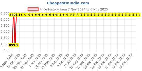 moglix.com JBRIDERZ Car 36 Led 120W Heavy Duty Cree Fog Lamp 2 Pcs Set With Switch For Ford Endeavour 1St Gen 3.0L At 4X2 jbriderz Price History Graph from 7 Nov 2024 to 6 Nov 2025