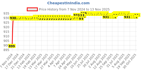 moglix.com JBRIDERZ Car 36 Led 120W Heavy Duty Cree Fog Lamp 2 Pcs Set With Switch For Ford Endeavour 2Nd Gen 2.5L 4X4 jbriderz Price History Graph from 7 Nov 2024 to 13 Nov 2025