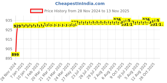 moglix.com JBRIDERZ Car 36 Led 120W Heavy Duty Cree Fog Lamp 2 Pcs Set With Switch For Ford Endeavour 2Nd Gen 3.0L 4X4 jbriderz Price History Graph from 28 Nov 2024 to 13 Nov 2025