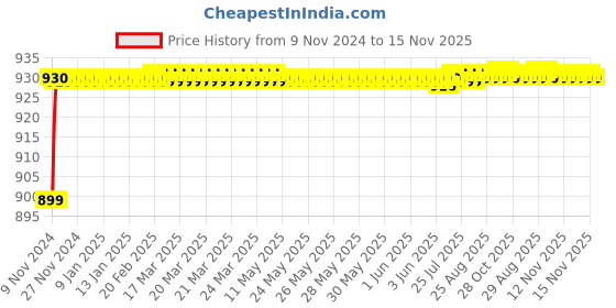 moglix.com JBRIDERZ Car 36 Led 120W Heavy Duty Cree Fog Lamp 2 Pcs Set With Switch For Ford Endeavour 2Nd Gen F/L 3.0L At 4X2 jbriderz Price History Graph from 9 Nov 2024 to 15 Nov 2025