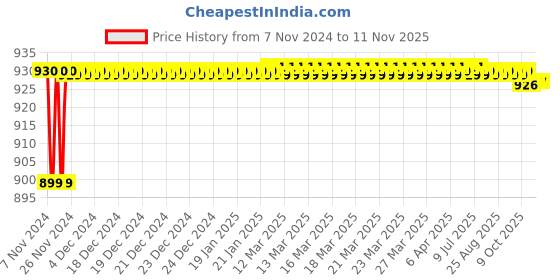 moglix.com JBRIDERZ Car 36 Led 120W Heavy Duty Cree Fog Lamp 2 Pcs Set With Switch For Ford Fiesta 1St Gen 1.4L Zxi jbriderz Price History Graph from 7 Nov 2024 to 10 Nov 2025