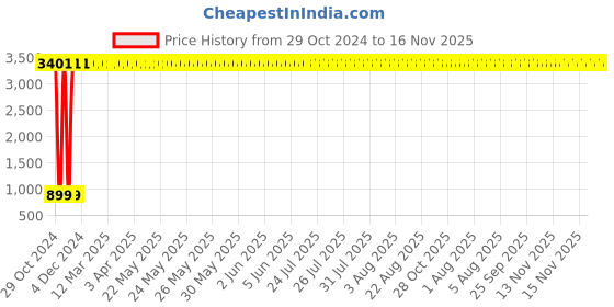 moglix.com JBRIDERZ Car 36 Led 120W Heavy Duty Cree Fog Lamp 2 Pcs Set With Switch For Ford Fiesta 1St Gen F/L 1.4L jbriderz Price History Graph from 29 Oct 2024 to 15 Nov 2025