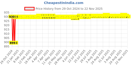 moglix.com JBRIDERZ Car 36 Led 120W Heavy Duty Cree Fog Lamp 2 Pcs Set With Switch For Ford Fiesta 2Nd Gen F/L 1.5L jbriderz Price History Graph from 29 Oct 2024 to 20 Nov 2025