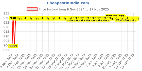 moglix.com JBRIDERZ Car 36 Led 120W Heavy Duty Cree Fog Lamp 2 Pcs Set With Switch For Ford Fiesta Classic 1.6L jbriderz Price History Graph from 9 Nov 2024 to 16 Nov 2025