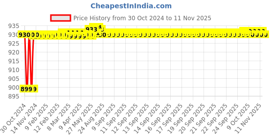 moglix.com JBRIDERZ Car 36 Led 120W Heavy Duty Cree Fog Lamp 2 Pcs Set With Switch For Ford Figo 2Nd Gen 1.2L jbriderz Price History Graph from 30 Oct 2024 to 11 Nov 2025