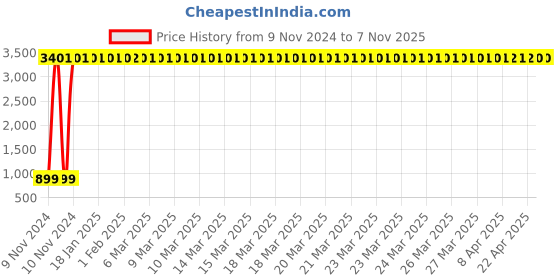 moglix.com JBRIDERZ Car 36 Led 120W Heavy Duty Cree Fog Lamp 2 Pcs Set With Switch For Ford Figo 2Nd Gen 1.5L jbriderz Price History Graph from 9 Nov 2024 to 5 Nov 2025