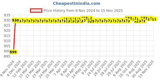 moglix.com JBRIDERZ Car 36 Led 120W Heavy Duty Cree Fog Lamp 2 Pcs Set With Switch For Ford Ikon 1.6L jbriderz Price History Graph from 9 Nov 2024 to 15 Nov 2025