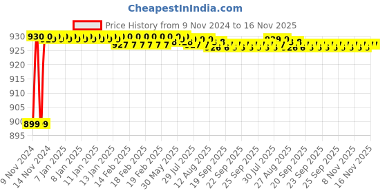 moglix.com JBRIDERZ Car 36 Led 120W Heavy Duty Cree Fog Lamp 2 Pcs Set With Switch For Hindustan Motors Ambassador 1.8 Cng jbriderz Price History Graph from 9 Nov 2024 to 16 Nov 2025