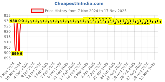 moglix.com JBRIDERZ Car 36 Led 120W Heavy Duty Cree Fog Lamp 2 Pcs Set With Switch For Hindustan Motors Contessa Classic (Mjy) 2.0 jbriderz Price History Graph from 7 Nov 2024 to 16 Nov 2025