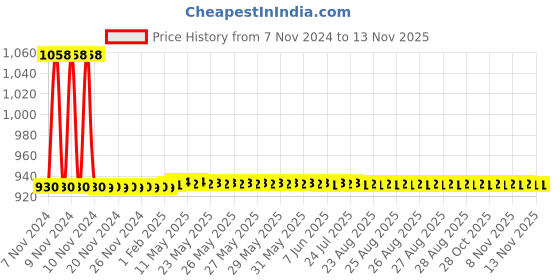 moglix.com JBRIDERZ Car 36 Led 120W Heavy Duty Cree Fog Lamp 2 Pcs Set With Switch For Honda Accord 6Th Gen 2.3L Vti jbriderz Price History Graph from 7 Nov 2024 to 11 Nov 2025