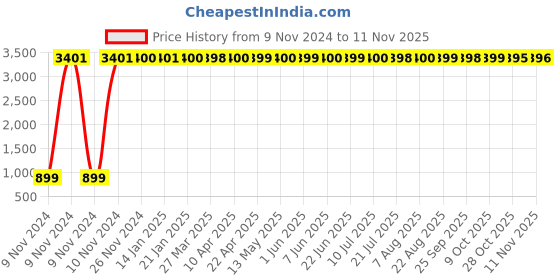 moglix.com JBRIDERZ Car 36 Led 120W Heavy Duty Cree Fog Lamp 2 Pcs Set With Switch For Honda Accord 6Th Gen 2.3L Vti S jbriderz Price History Graph from 9 Nov 2024 to 11 Nov 2025