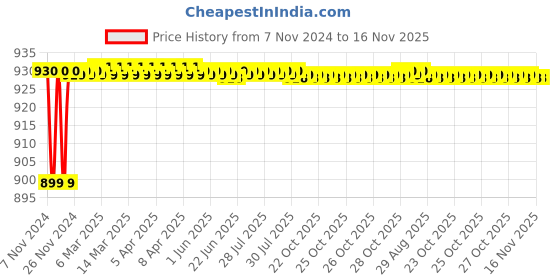 moglix.com JBRIDERZ Car 36 Led 120W Heavy Duty Cree Fog Lamp 2 Pcs Set With Switch For Honda Accord 7Th Gen 2.4L Vti-L jbriderz Price History Graph from 7 Nov 2024 to 16 Nov 2025