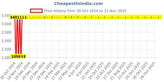 moglix.com JBRIDERZ Car 36 Led 120W Heavy Duty Cree Fog Lamp 2 Pcs Set With Switch For Honda Accord 8Th Gen 2.4 jbriderz Price History Graph from 30 Oct 2024 to 13 Nov 2025