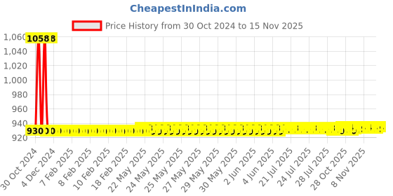 moglix.com JBRIDERZ Car 36 Led 120W Heavy Duty Cree Fog Lamp 2 Pcs Set With Switch For Honda Amaze 1St Gen 1.2L Ex jbriderz Price History Graph from 30 Oct 2024 to 15 Nov 2025