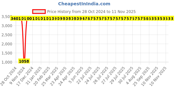 moglix.com JBRIDERZ Car 36 Led 120W Heavy Duty Cree Fog Lamp 2 Pcs Set With Switch For Honda Amaze 1St Gen 1.2L S At jbriderz Price History Graph from 28 Oct 2024 to 9 Nov 2025