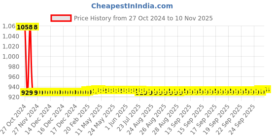 moglix.com JBRIDERZ Car 36 Led 120W Heavy Duty Cree Fog Lamp 2 Pcs Set With Switch For Honda Amaze 1St Gen 1.5L E Diesel Turbo jbriderz Price History Graph from 27 Oct 2024 to 10 Nov 2025