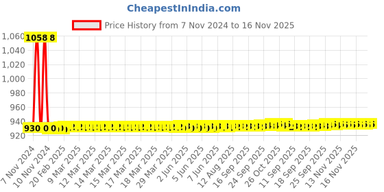 moglix.com JBRIDERZ Car 36 Led 120W Heavy Duty Cree Fog Lamp 2 Pcs Set With Switch For Honda Amaze 1St Gen 1.5L Vx Diesel Turbo jbriderz Price History Graph from 7 Nov 2024 to 16 Nov 2025