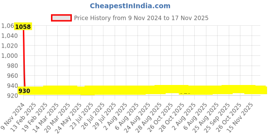 moglix.com JBRIDERZ Car 36 Led 120W Heavy Duty Cree Fog Lamp 2 Pcs Set With Switch For Honda Amaze 1St Gen F/L 1.2L Ex jbriderz Price History Graph from 9 Nov 2024 to 17 Nov 2025