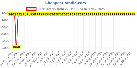 moglix.com JBRIDERZ Car 36 Led 120W Heavy Duty Cree Fog Lamp 2 Pcs Set With Switch For Honda Amaze 1St Gen F/L 1.2L Ex Cng jbriderz Price History Graph from 27 Oct 2024 to 7 Nov 2025