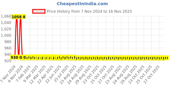 moglix.com JBRIDERZ Car 36 Led 120W Heavy Duty Cree Fog Lamp 2 Pcs Set With Switch For Honda Amaze 1St Gen F/L 1.2L S jbriderz Price History Graph from 7 Nov 2024 to 15 Nov 2025
