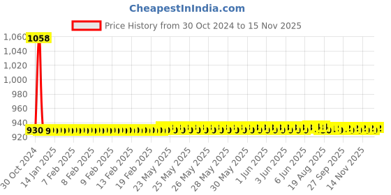 moglix.com JBRIDERZ Car 36 Led 120W Heavy Duty Cree Fog Lamp 2 Pcs Set With Switch For Honda Amaze 1St Gen F/L 1.2L S Cng jbriderz Price History Graph from 30 Oct 2024 to 14 Nov 2025
