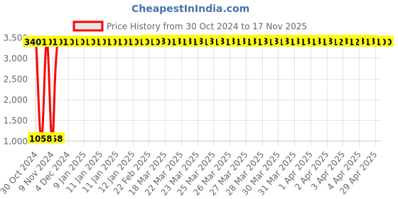 moglix.com JBRIDERZ Car 36 Led 120W Heavy Duty Cree Fog Lamp 2 Pcs Set With Switch For Honda Amaze 1St Gen F/L 1.2L Vx jbriderz Price History Graph from 30 Oct 2024 to 17 Nov 2025