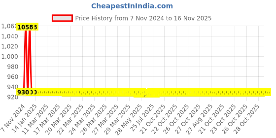 moglix.com JBRIDERZ Car 36 Led 120W Heavy Duty Cree Fog Lamp 2 Pcs Set With Switch For Honda Amaze 1St Gen F/L 1.5L E jbriderz Price History Graph from 7 Nov 2024 to 16 Nov 2025