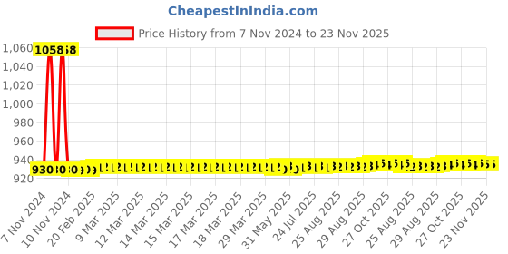 moglix.com JBRIDERZ Car 36 Led 120W Heavy Duty Cree Fog Lamp 2 Pcs Set With Switch For Honda Amaze 1St Gen F/L 1.5L Sx jbriderz Price History Graph from 7 Nov 2024 to 22 Nov 2025