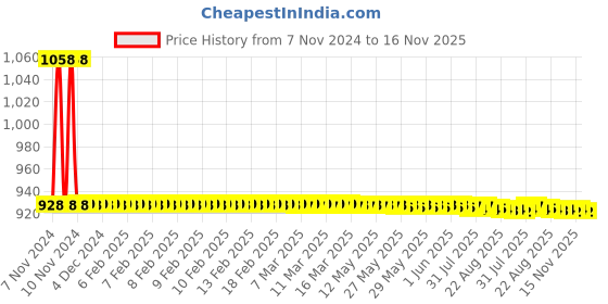 moglix.com JBRIDERZ Car 36 Led 120W Heavy Duty Cree Fog Lamp 2 Pcs Set With Switch For Honda Amaze 2Nd Gen 1.5 At jbriderz Price History Graph from 7 Nov 2024 to 15 Nov 2025