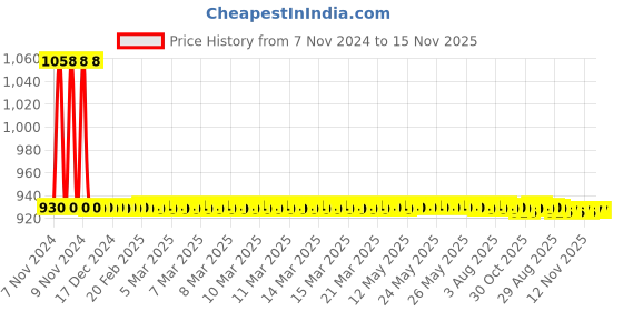 moglix.com JBRIDERZ Car 36 Led 120W Heavy Duty Cree Fog Lamp 2 Pcs Set With Switch For Honda Br-V 1.5L S jbriderz Price History Graph from 7 Nov 2024 to 15 Nov 2025