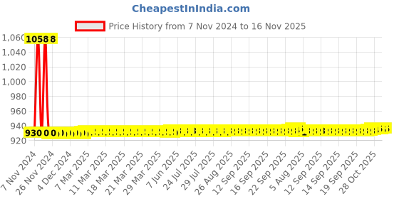 moglix.com JBRIDERZ Car 36 Led 120W Heavy Duty Cree Fog Lamp 2 Pcs Set With Switch For Honda Brio 1St Gen 1.2L E jbriderz Price History Graph from 7 Nov 2024 to 15 Nov 2025