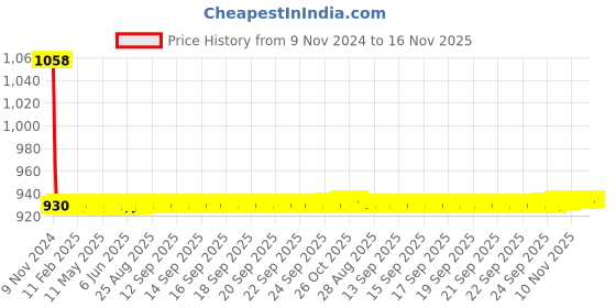 moglix.com JBRIDERZ Car 36 Led 120W Heavy Duty Cree Fog Lamp 2 Pcs Set With Switch For Honda Brio 1St Gen 1.2L S At jbriderz Price History Graph from 9 Nov 2024 to 16 Nov 2025