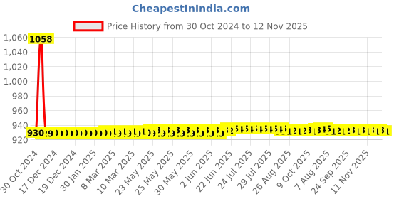 moglix.com JBRIDERZ Car 36 Led 120W Heavy Duty Cree Fog Lamp 2 Pcs Set With Switch For Honda Brio 1St Gen 1.2L Vx jbriderz Price History Graph from 30 Oct 2024 to 12 Nov 2025
