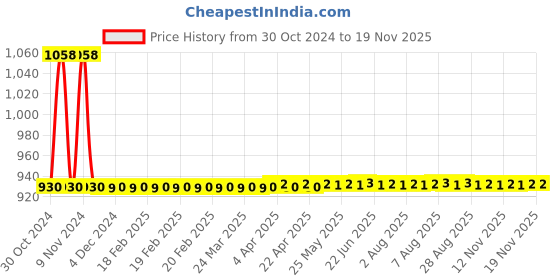 moglix.com JBRIDERZ Car 36 Led 120W Heavy Duty Cree Fog Lamp 2 Pcs Set With Switch For Honda Brio 1St Gen 1.2L Vx At jbriderz Price History Graph from 30 Oct 2024 to 18 Nov 2025