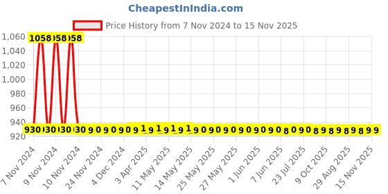 moglix.com JBRIDERZ Car 36 Led 120W Heavy Duty Cree Fog Lamp 2 Pcs Set With Switch For Honda Brio 1St Gen 1.5L S jbriderz Price History Graph from 7 Nov 2024 to 15 Nov 2025