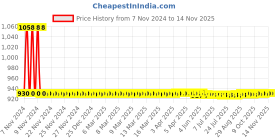 moglix.com JBRIDERZ Car 36 Led 120W Heavy Duty Cree Fog Lamp 2 Pcs Set With Switch For Honda Brio 1St Gen 1.5L Vx jbriderz Price History Graph from 7 Nov 2024 to 13 Nov 2025