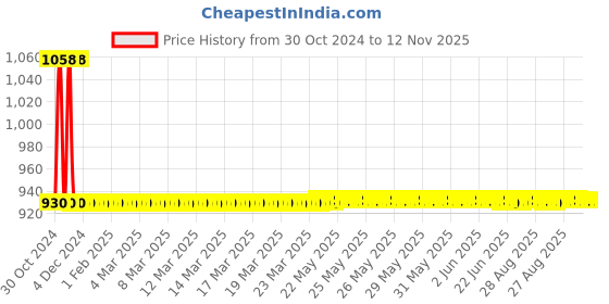 moglix.com JBRIDERZ Car 36 Led 120W Heavy Duty Cree Fog Lamp 2 Pcs Set With Switch For Honda City 3Rd Gen 1.3L Dx jbriderz Price History Graph from 30 Oct 2024 to 12 Nov 2025