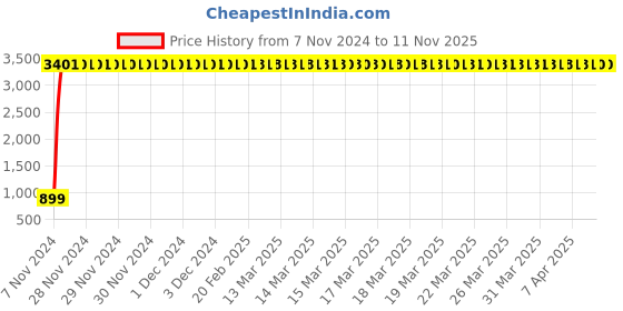 moglix.com JBRIDERZ Car 36 Led 120W Heavy Duty Cree Fog Lamp 2 Pcs Set With Switch For Honda City 3Rd Gen 1.3L Lxi jbriderz Price History Graph from 7 Nov 2024 to 11 Nov 2025
